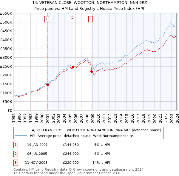 14, VETERAN CLOSE, WOOTTON, NORTHAMPTON, NN4 6RZ: Price paid vs HM Land Registry's House Price Index