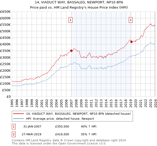 14, VIADUCT WAY, BASSALEG, NEWPORT, NP10 8FN: Price paid vs HM Land Registry's House Price Index