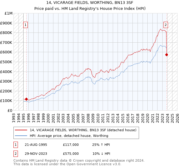 14, VICARAGE FIELDS, WORTHING, BN13 3SF: Price paid vs HM Land Registry's House Price Index