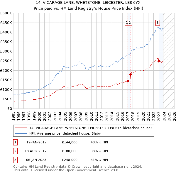14, VICARAGE LANE, WHETSTONE, LEICESTER, LE8 6YX: Price paid vs HM Land Registry's House Price Index