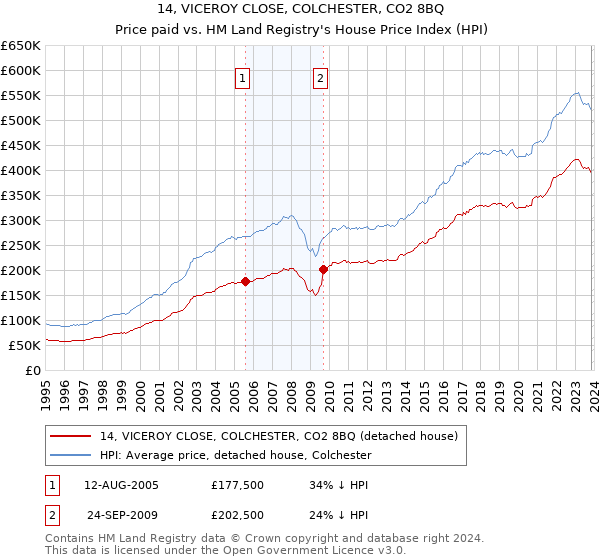 14, VICEROY CLOSE, COLCHESTER, CO2 8BQ: Price paid vs HM Land Registry's House Price Index