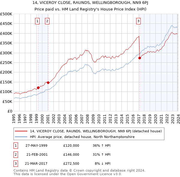 14, VICEROY CLOSE, RAUNDS, WELLINGBOROUGH, NN9 6PJ: Price paid vs HM Land Registry's House Price Index