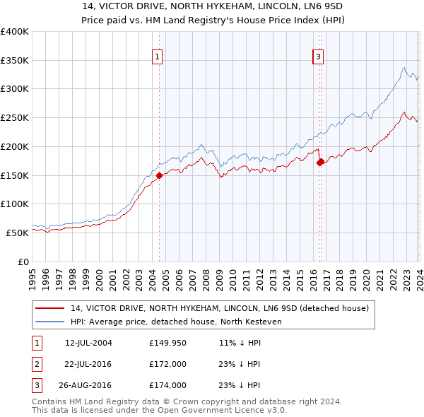 14, VICTOR DRIVE, NORTH HYKEHAM, LINCOLN, LN6 9SD: Price paid vs HM Land Registry's House Price Index