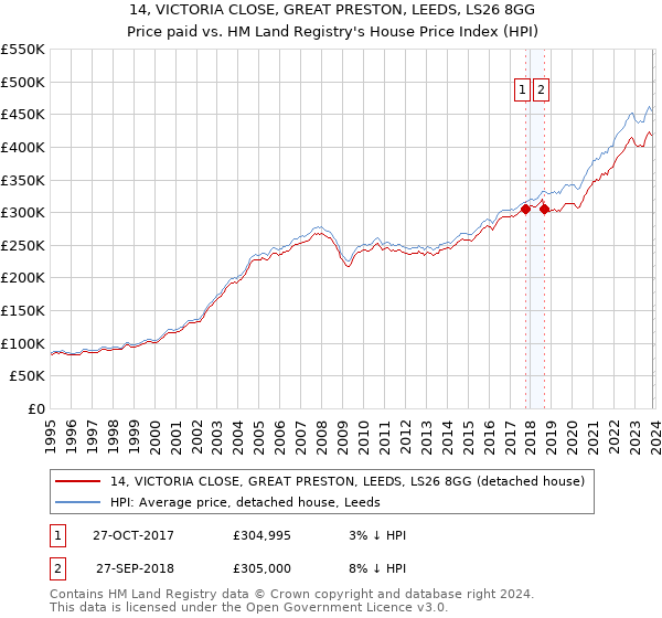 14, VICTORIA CLOSE, GREAT PRESTON, LEEDS, LS26 8GG: Price paid vs HM Land Registry's House Price Index