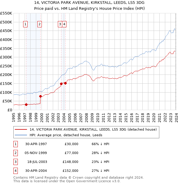 14, VICTORIA PARK AVENUE, KIRKSTALL, LEEDS, LS5 3DG: Price paid vs HM Land Registry's House Price Index