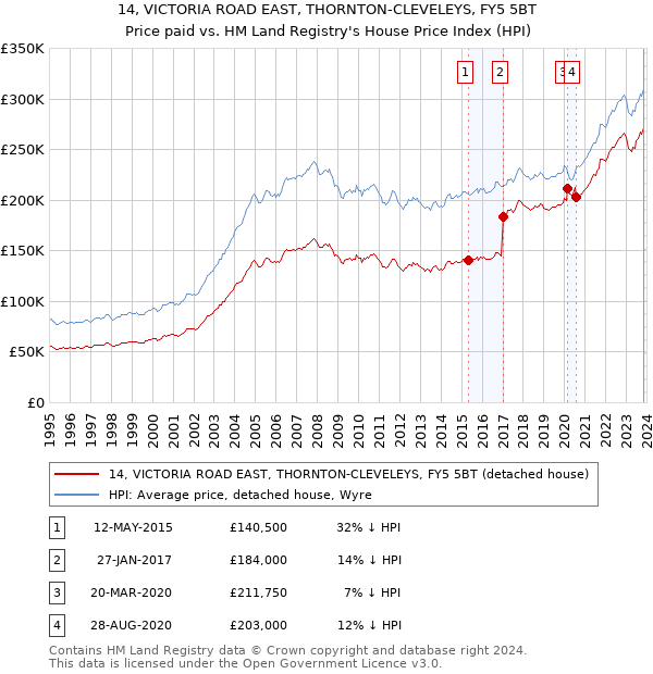 14, VICTORIA ROAD EAST, THORNTON-CLEVELEYS, FY5 5BT: Price paid vs HM Land Registry's House Price Index