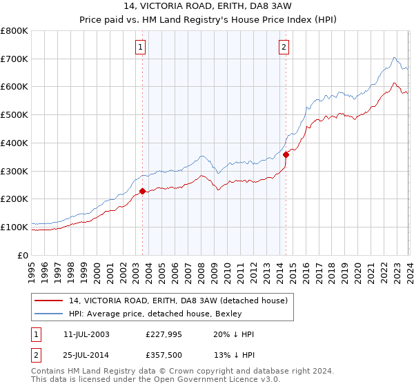14, VICTORIA ROAD, ERITH, DA8 3AW: Price paid vs HM Land Registry's House Price Index