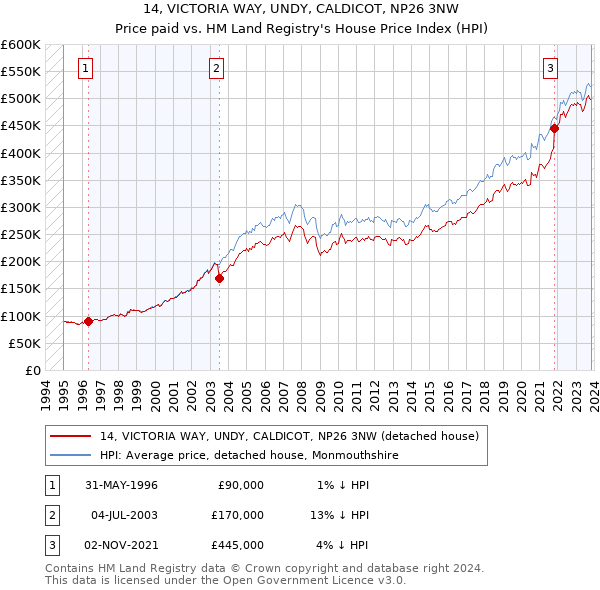 14, VICTORIA WAY, UNDY, CALDICOT, NP26 3NW: Price paid vs HM Land Registry's House Price Index