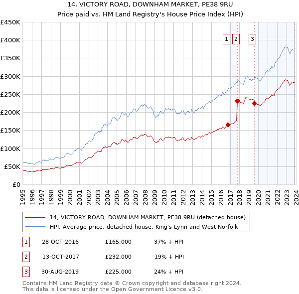 14, VICTORY ROAD, DOWNHAM MARKET, PE38 9RU: Price paid vs HM Land Registry's House Price Index