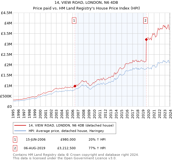 14, VIEW ROAD, LONDON, N6 4DB: Price paid vs HM Land Registry's House Price Index