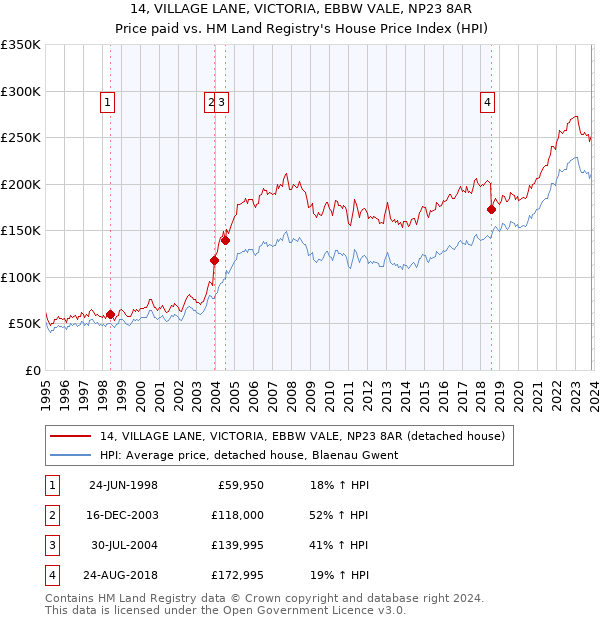 14, VILLAGE LANE, VICTORIA, EBBW VALE, NP23 8AR: Price paid vs HM Land Registry's House Price Index