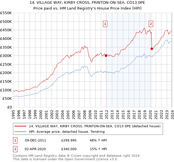 14, VILLAGE WAY, KIRBY CROSS, FRINTON-ON-SEA, CO13 0PE: Price paid vs HM Land Registry's House Price Index