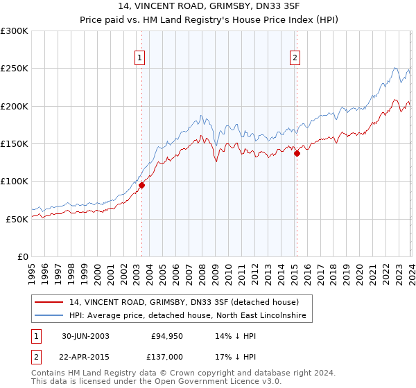 14, VINCENT ROAD, GRIMSBY, DN33 3SF: Price paid vs HM Land Registry's House Price Index