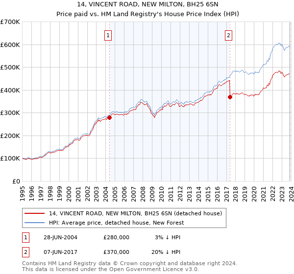 14, VINCENT ROAD, NEW MILTON, BH25 6SN: Price paid vs HM Land Registry's House Price Index