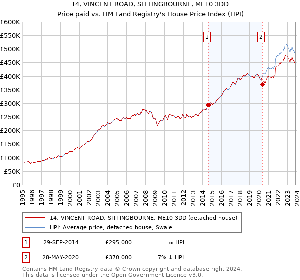 14, VINCENT ROAD, SITTINGBOURNE, ME10 3DD: Price paid vs HM Land Registry's House Price Index