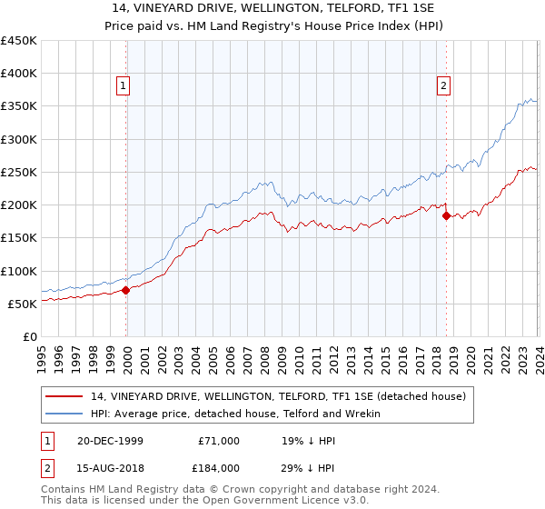 14, VINEYARD DRIVE, WELLINGTON, TELFORD, TF1 1SE: Price paid vs HM Land Registry's House Price Index