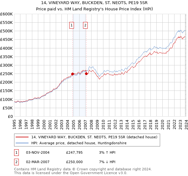 14, VINEYARD WAY, BUCKDEN, ST. NEOTS, PE19 5SR: Price paid vs HM Land Registry's House Price Index