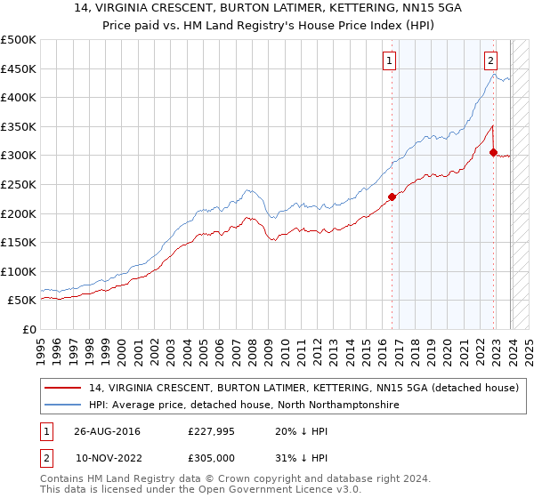 14, VIRGINIA CRESCENT, BURTON LATIMER, KETTERING, NN15 5GA: Price paid vs HM Land Registry's House Price Index