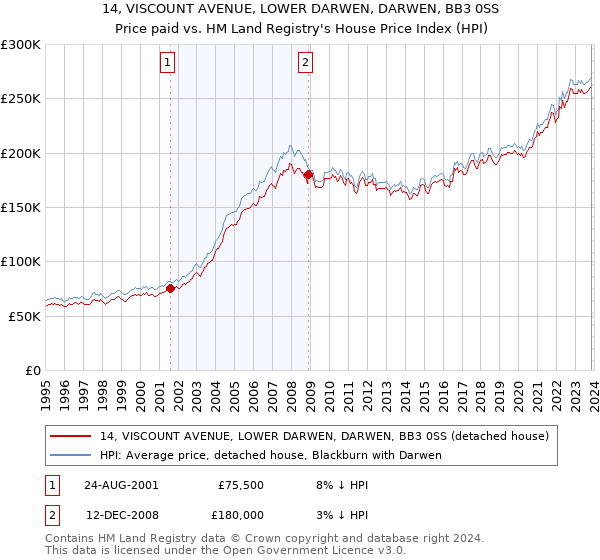 14, VISCOUNT AVENUE, LOWER DARWEN, DARWEN, BB3 0SS: Price paid vs HM Land Registry's House Price Index