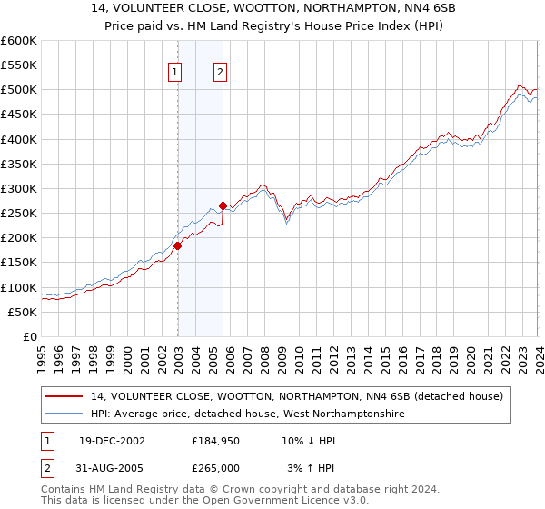 14, VOLUNTEER CLOSE, WOOTTON, NORTHAMPTON, NN4 6SB: Price paid vs HM Land Registry's House Price Index