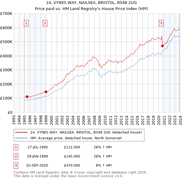 14, VYNES WAY, NAILSEA, BRISTOL, BS48 2UG: Price paid vs HM Land Registry's House Price Index