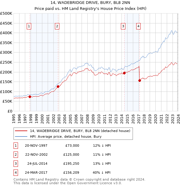 14, WADEBRIDGE DRIVE, BURY, BL8 2NN: Price paid vs HM Land Registry's House Price Index