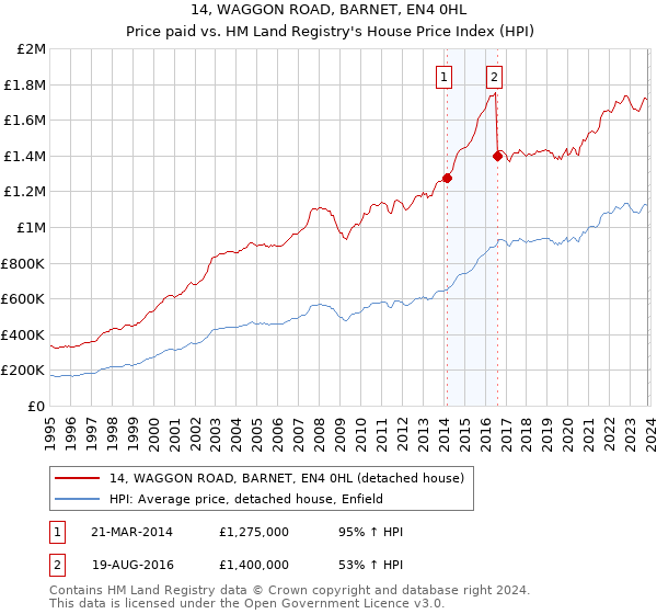 14, WAGGON ROAD, BARNET, EN4 0HL: Price paid vs HM Land Registry's House Price Index