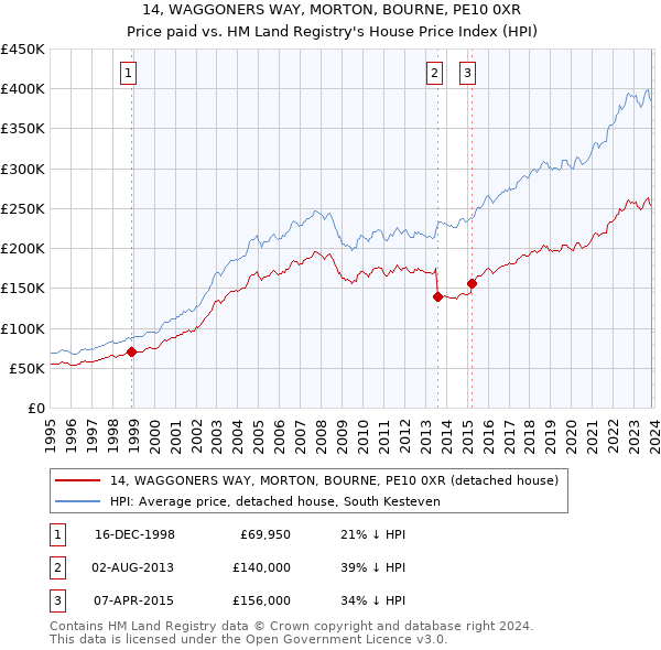 14, WAGGONERS WAY, MORTON, BOURNE, PE10 0XR: Price paid vs HM Land Registry's House Price Index