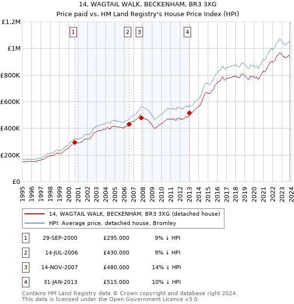 14, WAGTAIL WALK, BECKENHAM, BR3 3XG: Price paid vs HM Land Registry's House Price Index