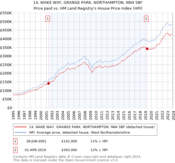 14, WAKE WAY, GRANGE PARK, NORTHAMPTON, NN4 5BF: Price paid vs HM Land Registry's House Price Index