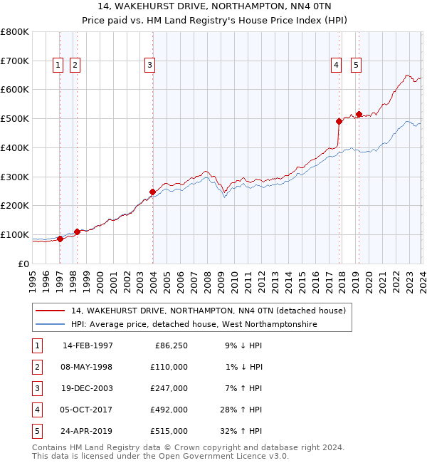 14, WAKEHURST DRIVE, NORTHAMPTON, NN4 0TN: Price paid vs HM Land Registry's House Price Index