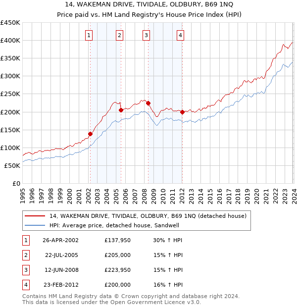 14, WAKEMAN DRIVE, TIVIDALE, OLDBURY, B69 1NQ: Price paid vs HM Land Registry's House Price Index