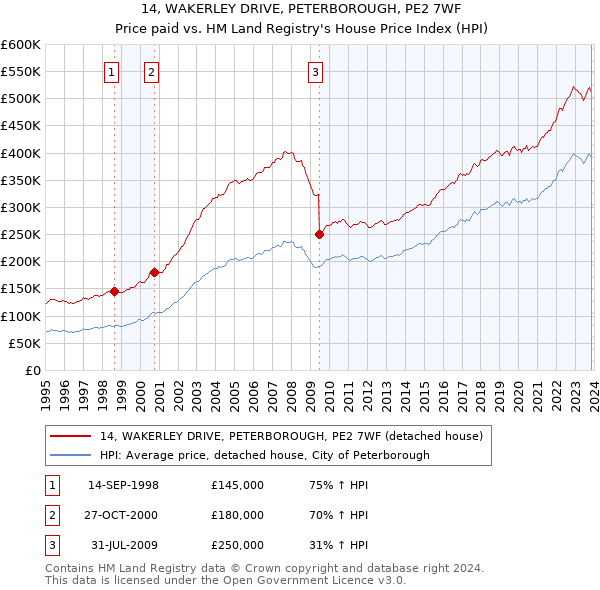 14, WAKERLEY DRIVE, PETERBOROUGH, PE2 7WF: Price paid vs HM Land Registry's House Price Index