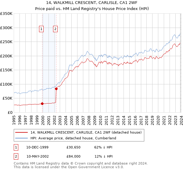 14, WALKMILL CRESCENT, CARLISLE, CA1 2WF: Price paid vs HM Land Registry's House Price Index