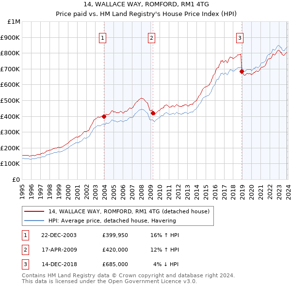 14, WALLACE WAY, ROMFORD, RM1 4TG: Price paid vs HM Land Registry's House Price Index