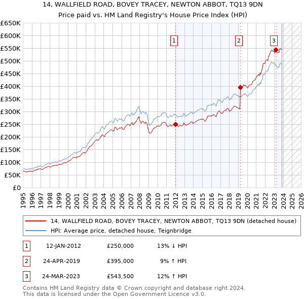 14, WALLFIELD ROAD, BOVEY TRACEY, NEWTON ABBOT, TQ13 9DN: Price paid vs HM Land Registry's House Price Index