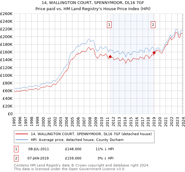 14, WALLINGTON COURT, SPENNYMOOR, DL16 7GF: Price paid vs HM Land Registry's House Price Index