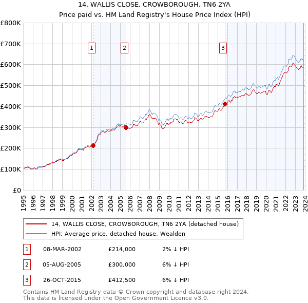 14, WALLIS CLOSE, CROWBOROUGH, TN6 2YA: Price paid vs HM Land Registry's House Price Index