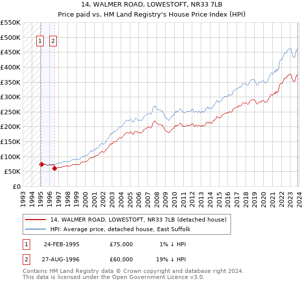14, WALMER ROAD, LOWESTOFT, NR33 7LB: Price paid vs HM Land Registry's House Price Index