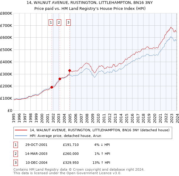 14, WALNUT AVENUE, RUSTINGTON, LITTLEHAMPTON, BN16 3NY: Price paid vs HM Land Registry's House Price Index
