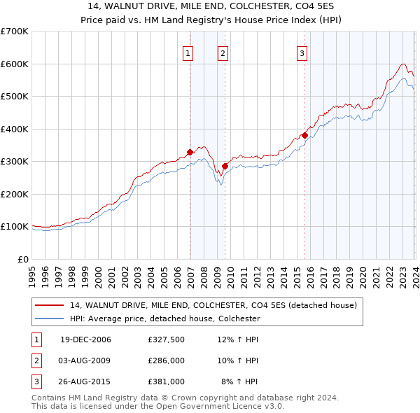 14, WALNUT DRIVE, MILE END, COLCHESTER, CO4 5ES: Price paid vs HM Land Registry's House Price Index