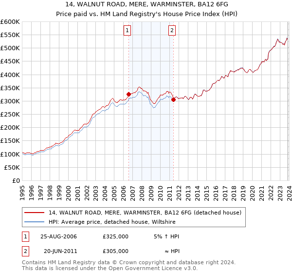 14, WALNUT ROAD, MERE, WARMINSTER, BA12 6FG: Price paid vs HM Land Registry's House Price Index