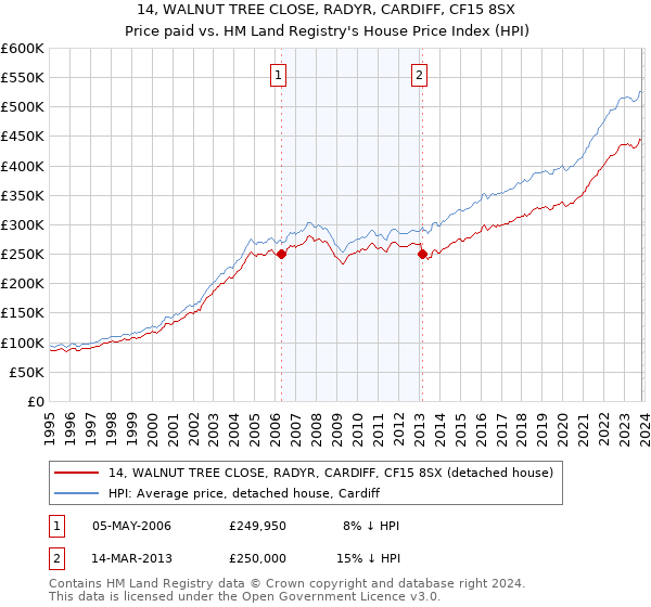 14, WALNUT TREE CLOSE, RADYR, CARDIFF, CF15 8SX: Price paid vs HM Land Registry's House Price Index