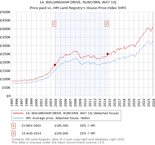14, WALSINGHAM DRIVE, RUNCORN, WA7 1XJ: Price paid vs HM Land Registry's House Price Index