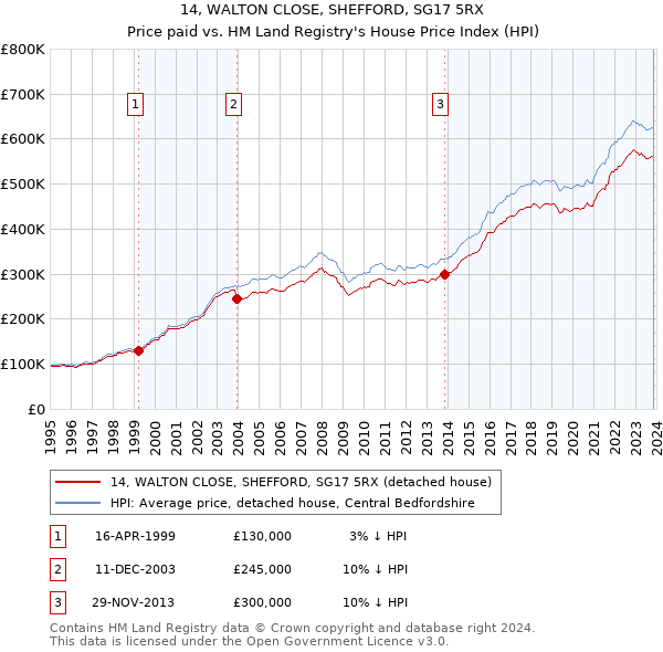 14, WALTON CLOSE, SHEFFORD, SG17 5RX: Price paid vs HM Land Registry's House Price Index