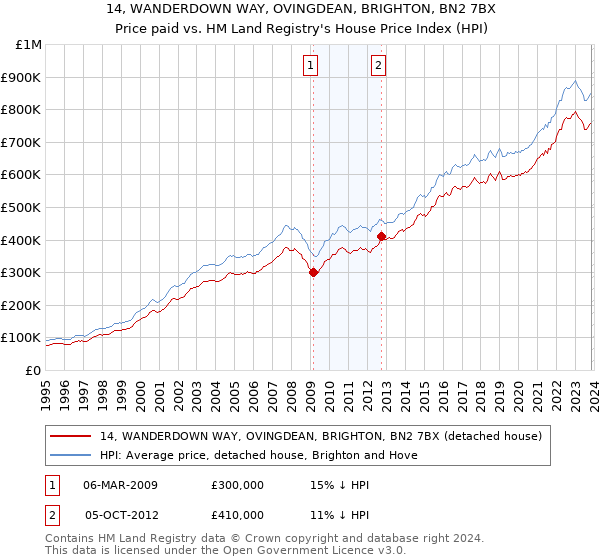 14, WANDERDOWN WAY, OVINGDEAN, BRIGHTON, BN2 7BX: Price paid vs HM Land Registry's House Price Index