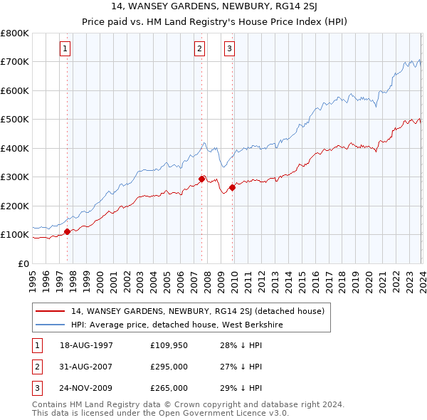 14, WANSEY GARDENS, NEWBURY, RG14 2SJ: Price paid vs HM Land Registry's House Price Index