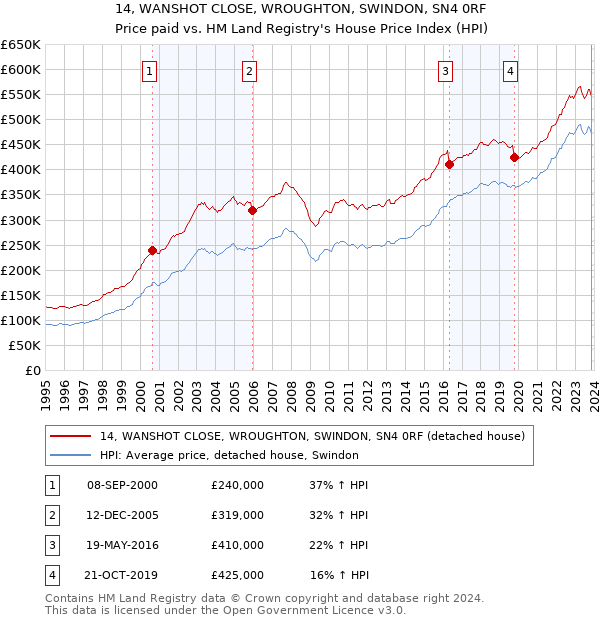 14, WANSHOT CLOSE, WROUGHTON, SWINDON, SN4 0RF: Price paid vs HM Land Registry's House Price Index