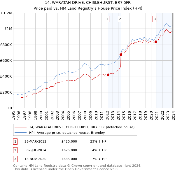 14, WARATAH DRIVE, CHISLEHURST, BR7 5FR: Price paid vs HM Land Registry's House Price Index