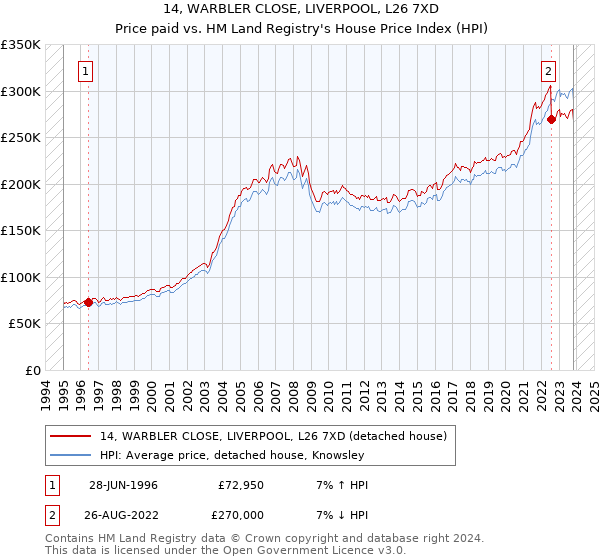 14, WARBLER CLOSE, LIVERPOOL, L26 7XD: Price paid vs HM Land Registry's House Price Index